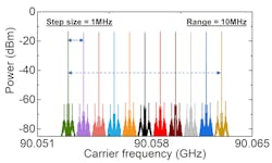 3. Carrier frequency tunability across 10 MHz. Using the LD1-LD2 pair as an example shows the tuning of carrier frequency at small steps of 1 MHz while still maintaining the laser locking. 3. Carrier frequency tunability across 10 MHz. Using the LD1-LD2 pair as an example shows the tuning of carrier frequency at small steps of 1 MHz while still maintaining the laser locking.
