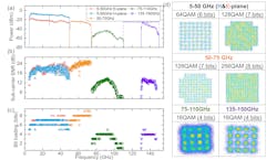 4. Performance of the ultrawideband wireless transmission: (a) Spectra of the received signals. (b) SNR of the demodulated OFDM subcarriers. (c) Bit loading of the subcarriers. (d) Constellation diagrams of subcarriers in different frequency bands, allocated with different modulation formats. 4. Performance of the ultrawideband wireless transmission: (a) Spectra of the received signals. (b) SNR of the demodulated OFDM subcarriers. (c) Bit loading of the subcarriers. (d) Constellation diagrams of subcarriers in different frequency bands, allocated with different modulation formats.
