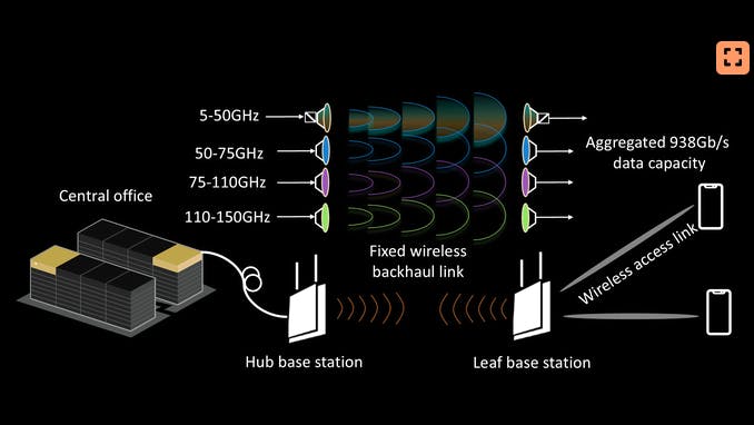 University College London's ultrafast, ultrawideband link