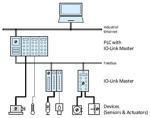 1. IO-Link has a well-defined hardware and software format and protocol with various interconnect options.