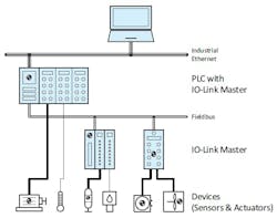 1. IO-Link has a well-defined hardware and software format and protocol with various interconnect options. 1. IO-Link has a well-defined hardware and software format and protocol with various interconnect options.