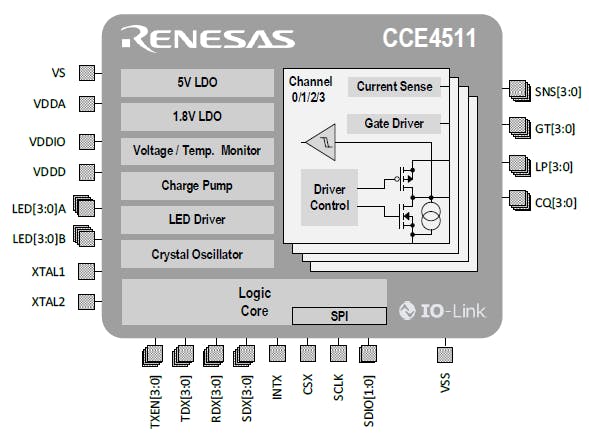 2. The CCE4511 is a feature- and function-packed four-channel master IC for the IO-Link protocol.