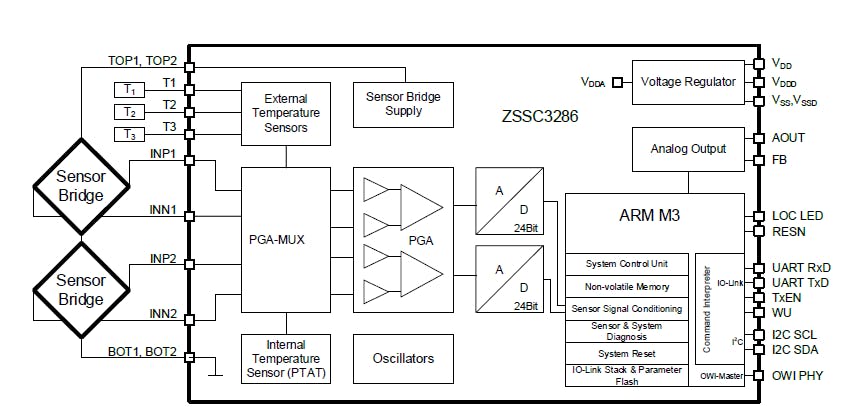 4. The ZSSC3286 IO-Link-ready, dual-channel, resistive-sensor signal-conditioner IC embodies many signal-conditioning functions in addition to basic amplification and digitization.