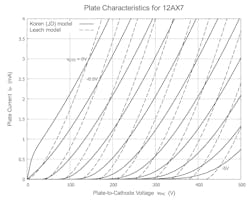 1. Shown are the plate characteristics, according to the Leach model and the Koren model, for the 12AX7. The grid-to-cathode voltage vG1K ranges from 0 to -5 V in 0.5-V decrements for the family of constant-vG1K curves shown. The curves produced by the Koren model approximate closely the plate curves shown in the 12AX7’s datasheet. 1. Shown are the plate characteristics, according to the Leach model and the Koren model, for the 12AX7. The grid-to-cathode voltage vG1K ranges from 0 to -5 V in 0.5-V decrements for the family of constant-vG1K curves shown. The curves produced by the Koren model approximate closely the plate curves shown in the 12AX7’s datasheet.