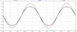 4. Shown is the output obtained from the common-cathode gain stage considered. The simulations were based on each of the three models used: the gm equivalent circuit (green), the Leach model (blue), and the Koren model (red). The input signal was a 1-kHz sinusoid having a 1-V amplitude. Transient analysis was selected. 4. Shown is the output obtained from the common-cathode gain stage considered. The simulations were based on each of the three models used: the gm equivalent circuit (green), the Leach model (blue), and the Koren model (red). The input signal was a 1-kHz sinusoid having a 1-V amplitude. Transient analysis was selected.