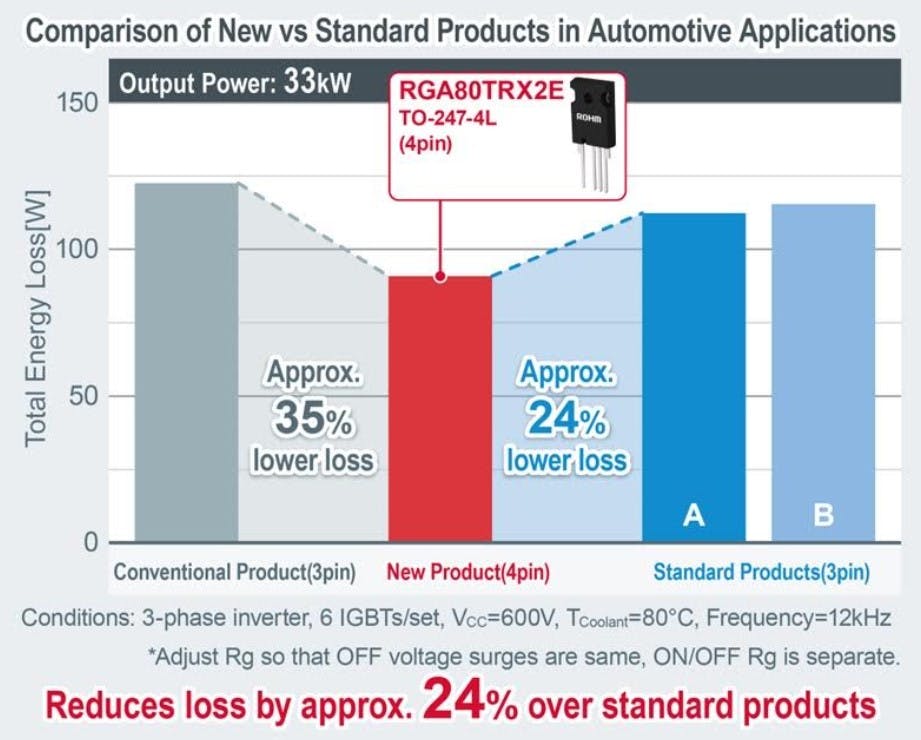 IGBT for automotive use