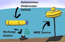 Shown is a marine energy application overview for underwater recharge of vehicles. (Reference 7: image courtesy of Molly Grear, Pacific Northwest National Laboratory) Shown is a marine energy application overview for underwater recharge of vehicles. (Reference 7: image courtesy of Molly Grear, Pacific Northwest National Laboratory)