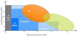 4. Different power semiconductors dominate in different areas, driven by their switching-frequency capability and power handling. In general, for power semiconductors, power decreases with increasing frequency. New technologies such as wide bandgap are shifting the curve “up.” 4. Different power semiconductors dominate in different areas, driven by their switching-frequency capability and power handling. In general, for power semiconductors, power decreases with increasing frequency. New technologies such as wide bandgap are shifting the curve “up.”