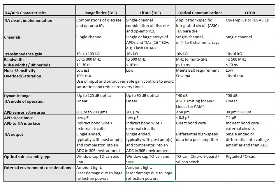 Summary table of key characteristics and differences of TIAs for applications using APDs in rangefinders, LiDAR, and optical communications, including OTDR.