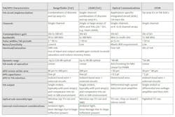 Summary table of key characteristics and differences of TIAs for applications using APDs in rangefinders, LiDAR, and optical communications, including OTDR. Summary table of key characteristics and differences of TIAs for applications using APDs in rangefinders, LiDAR, and optical communications, including OTDR.