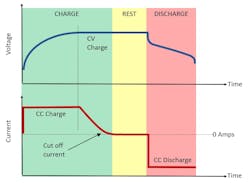 Typical lithium-ion charge/discharge profile Typical lithium-ion charge/discharge profile
