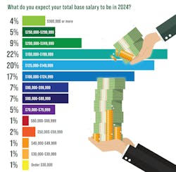 Survey: What do you expect your total base salary to be in 2024? Survey: What do you expect your total base salary to be in 2024?