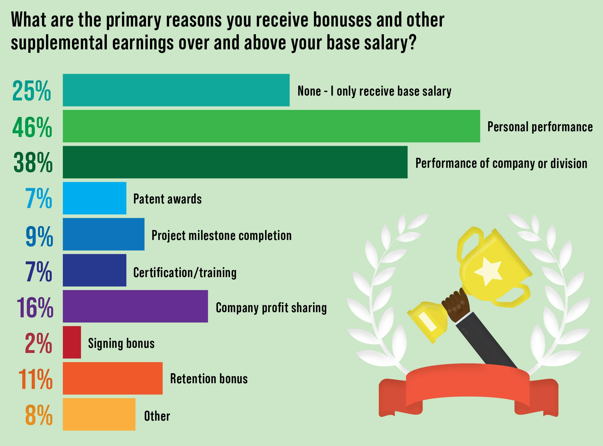 Survey: Primary reasons you receive bonuses and other supplemental earnings above your base salary?