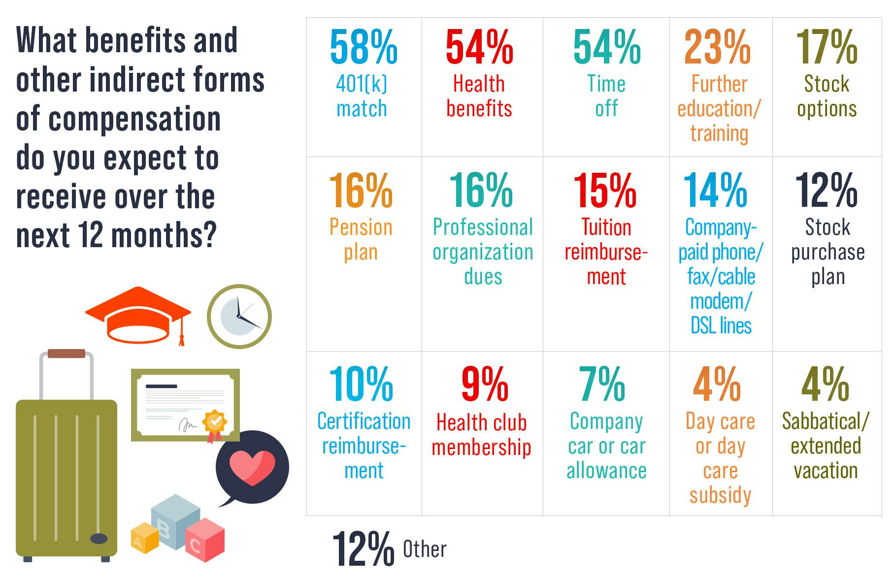 Survey: What benefits and other indirect forms of compensation do you expect to receive over the next 12 months?
