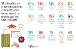 Survey: What benefits and other indirect forms of compensation do you expect to receive over the next 12 months? Survey: What benefits and other indirect forms of compensation do you expect to receive over the next 12 months?