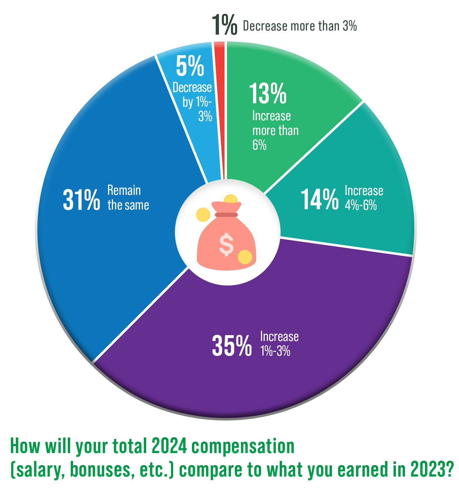 Survey: How will your total 2024 compensation compare to what you earned in 2023?
