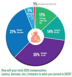 Survey: How will your total 2024 compensation compare to what you earned in 2023? Survey: How will your total 2024 compensation compare to what you earned in 2023?