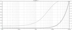4. The magnitude and phase of Zout as a function of frequency are shown for the configuration given in Figure 3. 4. The magnitude and phase of Zout as a function of frequency are shown for the configuration given in Figure 3.