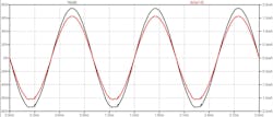 5. Shown is the output voltage and current of the K2-W in response to a 1-kHz sinusoidal input of amplitude 75 V. 5. Shown is the output voltage and current of the K2-W in response to a 1-kHz sinusoidal input of amplitude 75 V.