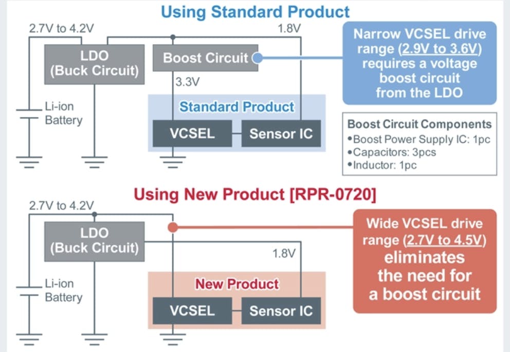 ROHM RPR-0720 optical sensor module has a small footprint