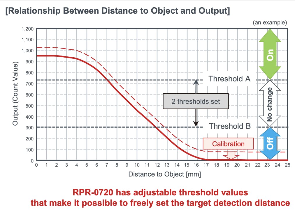 ROHM RPR-0720 optical sensor module has a direct connection to lithium-ion batteries