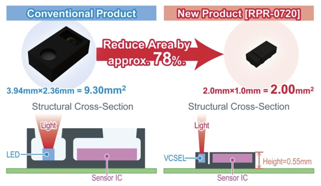 ROHM RPR-0720 optical sensor module can be calibrated to accurately detect specific distances relevant to a user's interactions with their hearing aid