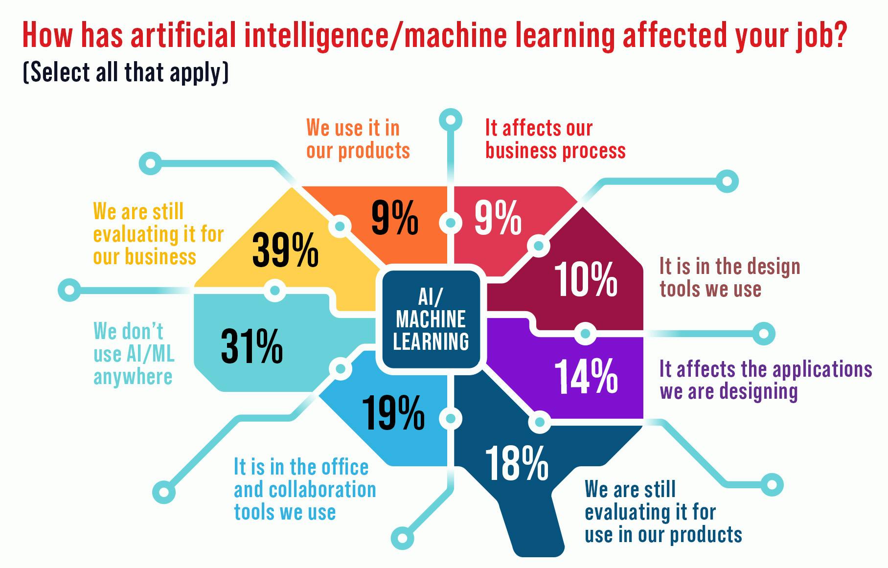 AI/ML remains in the evaluation stages for many engineers