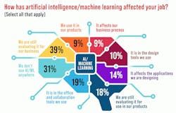 AI/ML remains in the evaluation stages for many engineers AI/ML remains in the evaluation stages for many engineers
