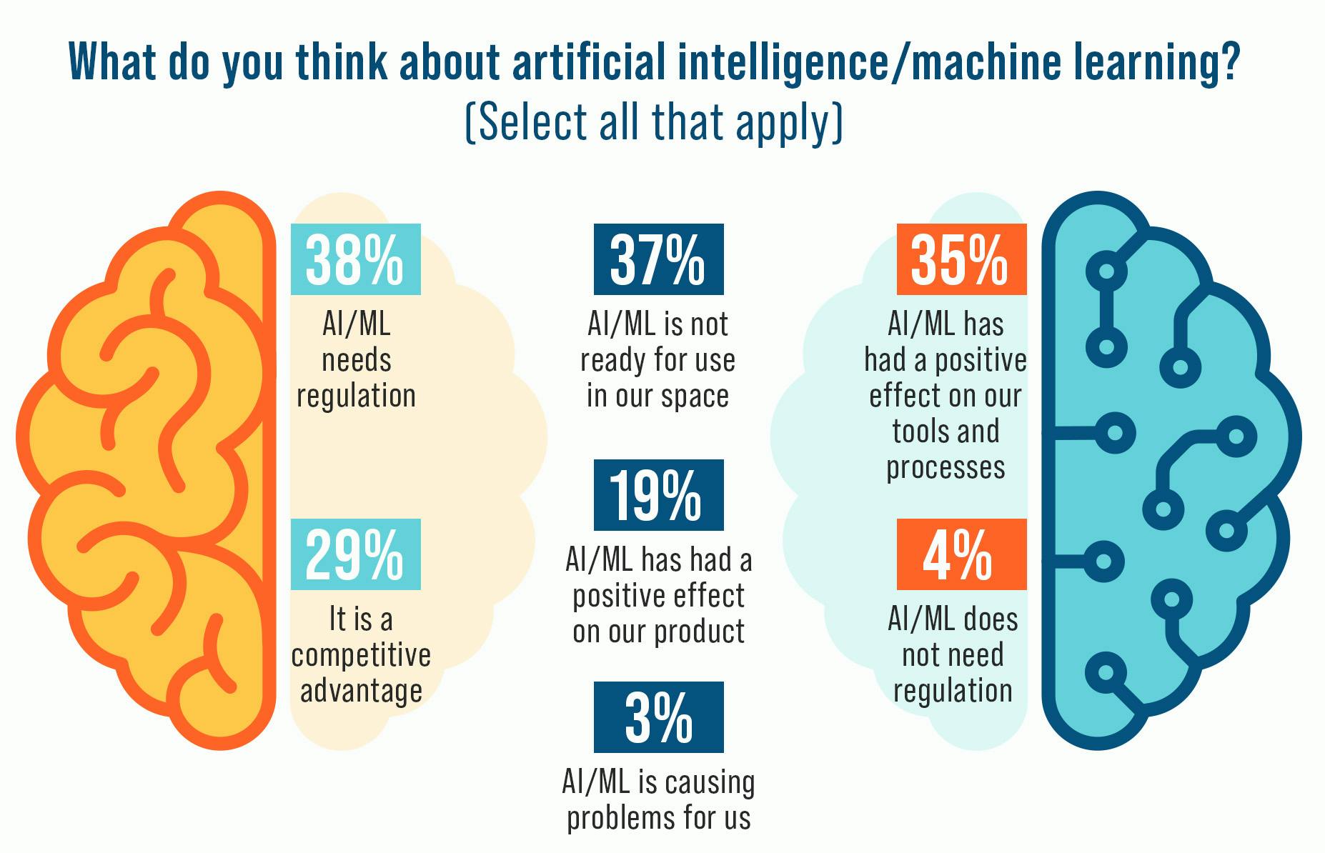 AI/ML is having a positive effect on processes and products for numerous engineers