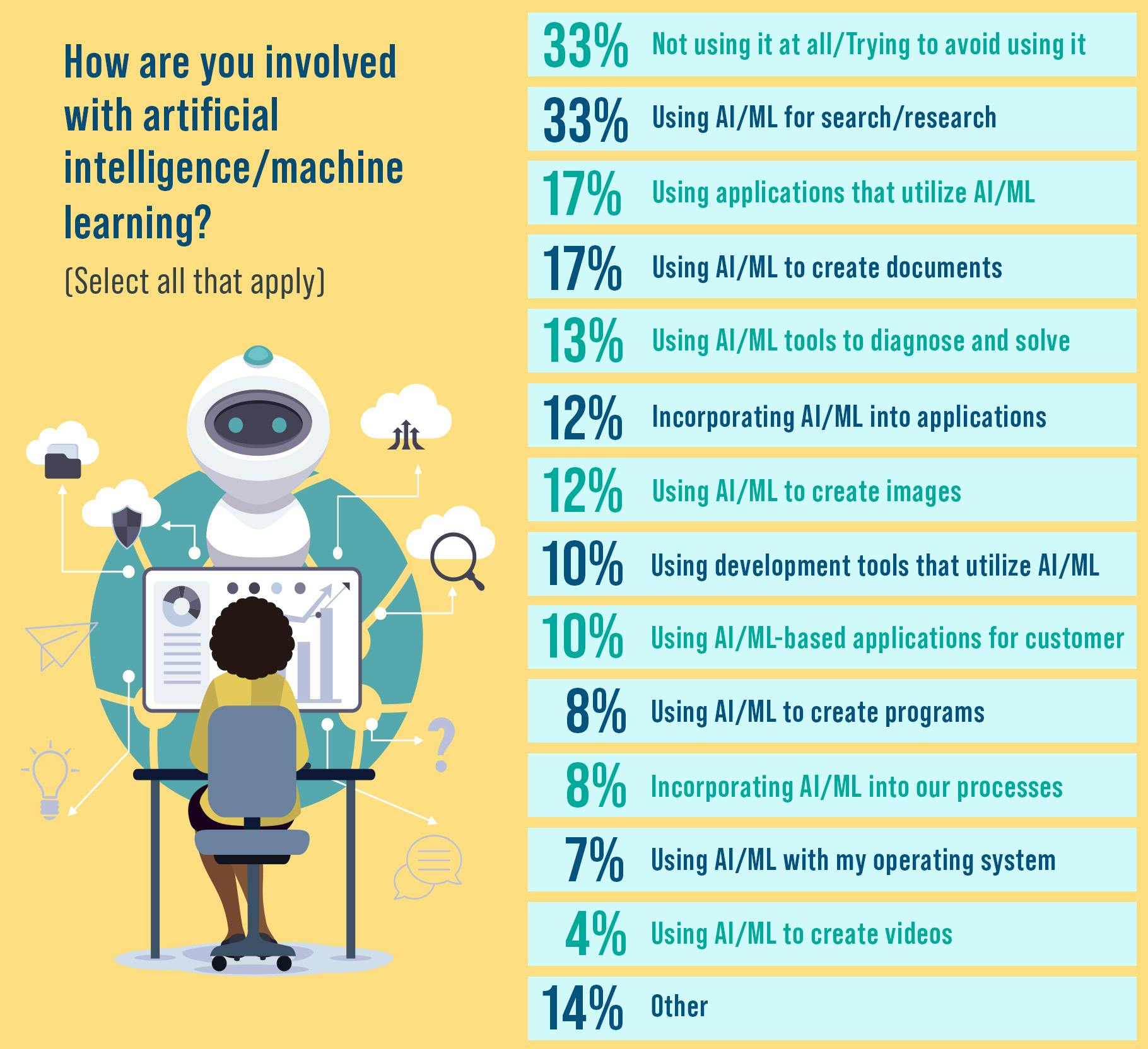 Incorporation of AI/ML into products continues to grow
