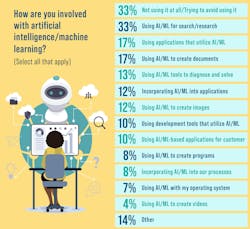 Incorporation of AI/ML into products continues to grow Incorporation of AI/ML into products continues to grow
