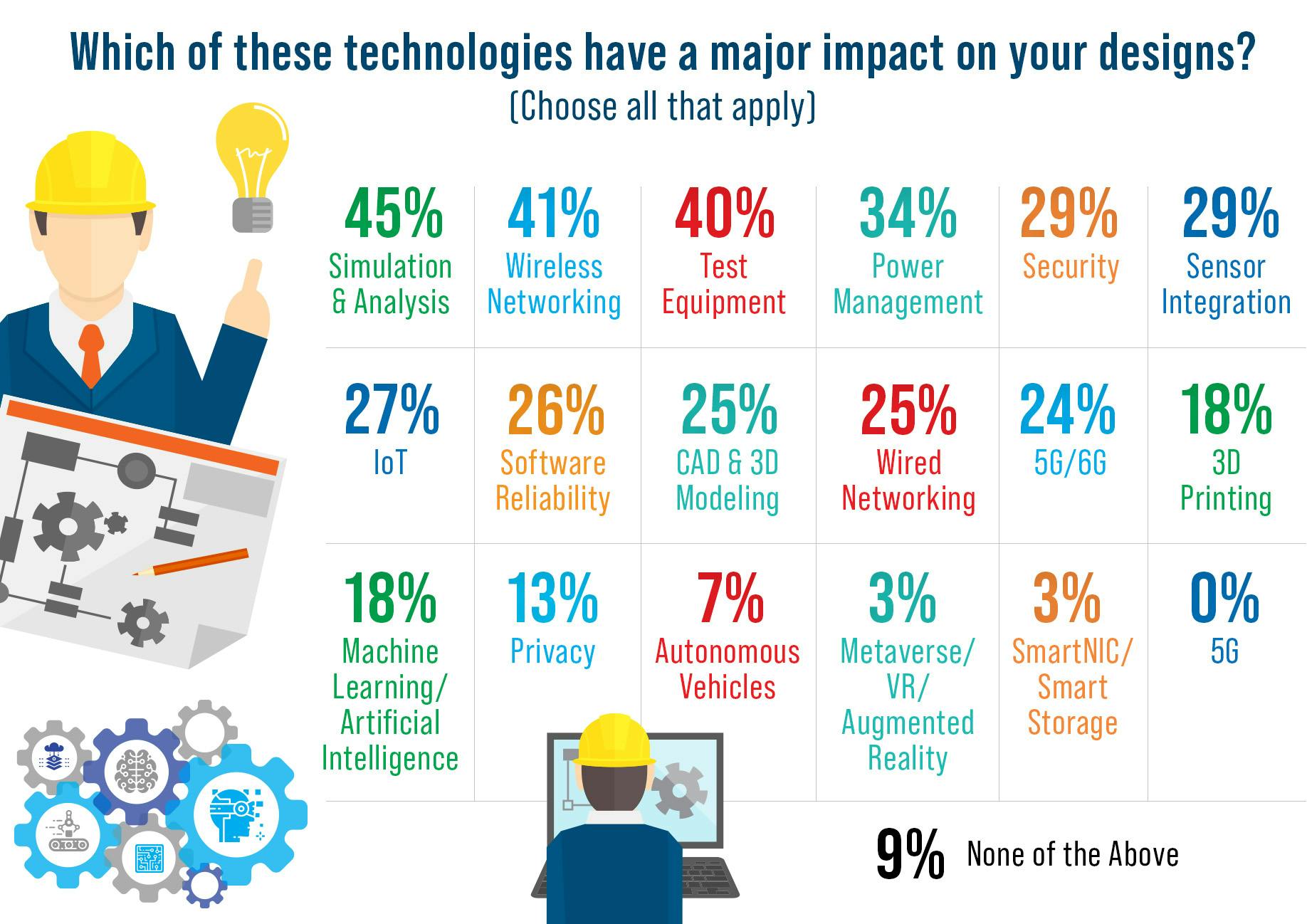 4. Lots of technologies dwarf AI/ML&acirc;s impact at this point. It still looks like engineering as usual.