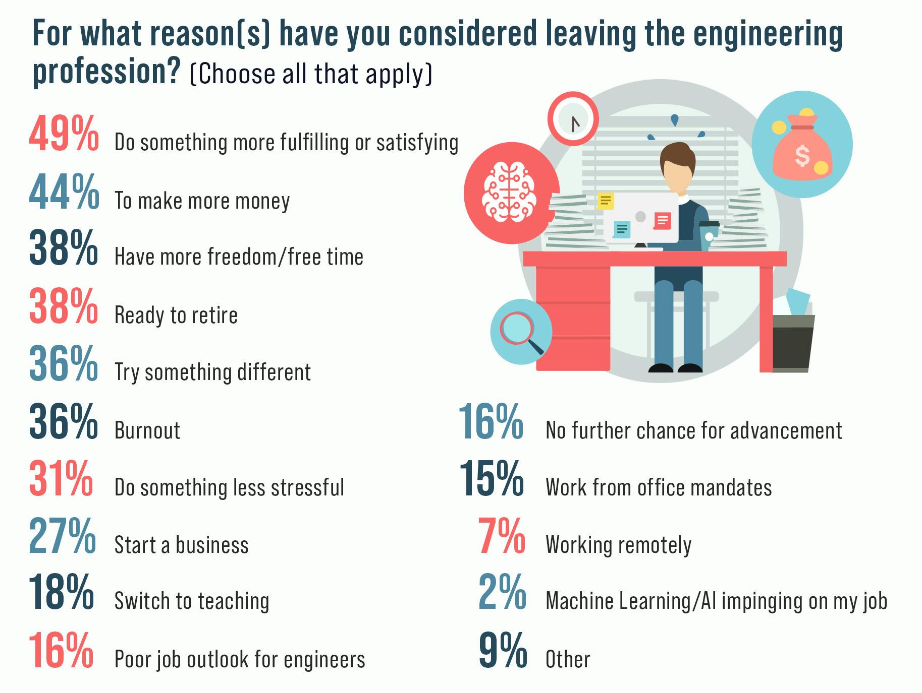 5. In terms of why an engineer would consider leaving the profession, AI/ML ranked at the bottom.