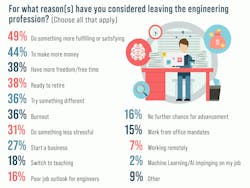 5. In terms of why an engineer would consider leaving the profession, AI/ML ranked at the bottom. 5. In terms of why an engineer would consider leaving the profession, AI/ML ranked at the bottom.