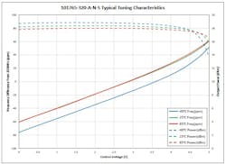 Performance specs for Microchip's new ovenized VCSOs Performance specs for Microchip's new ovenized VCSOs