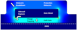 3. The electric-field magnitude inside an E-mode GaN gate is VGS = 5 V. Shown are the failure modes that are exacerbated by high electric fields. 3. The electric-field magnitude inside an E-mode GaN gate is VGS = 5 V. Shown are the failure modes that are exacerbated by high electric fields.