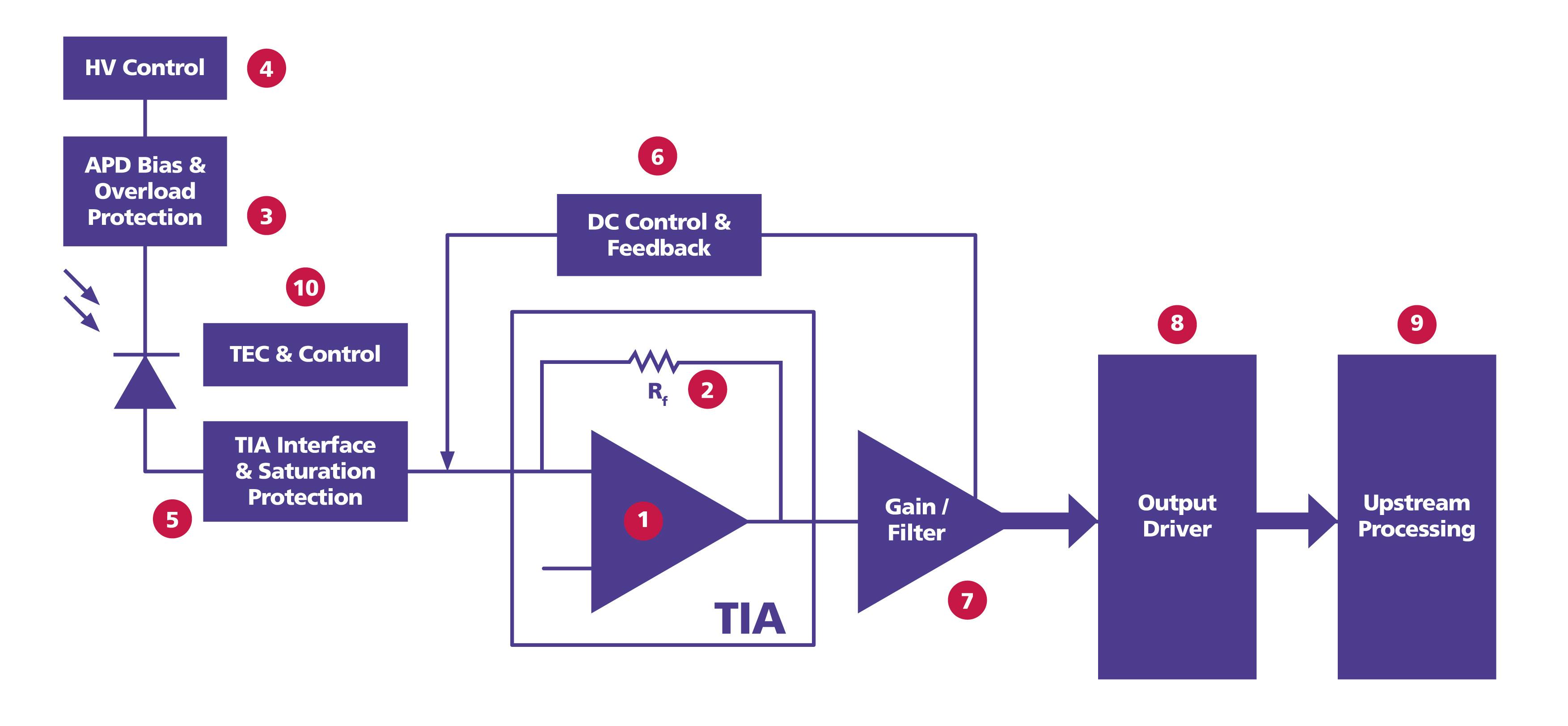 2. A typical high-level block diagram of a TIA circuit.