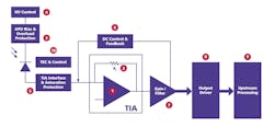 2. A typical high-level block diagram of a TIA circuit. 2. A typical high-level block diagram of a TIA circuit.