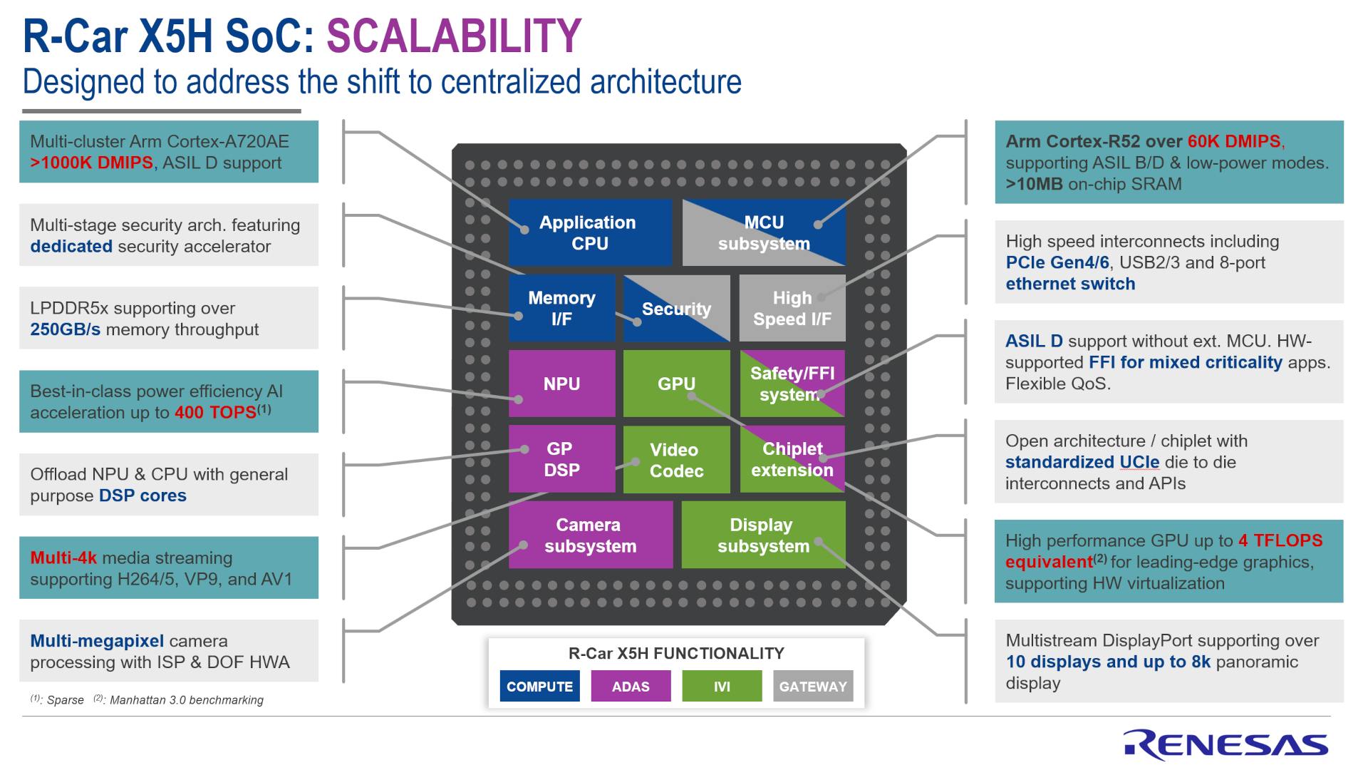 Renesas R-Car X5H includes 32 Arm Cortex-720AE applications cores and six Arm Cortex-R52 cores with lockstep support