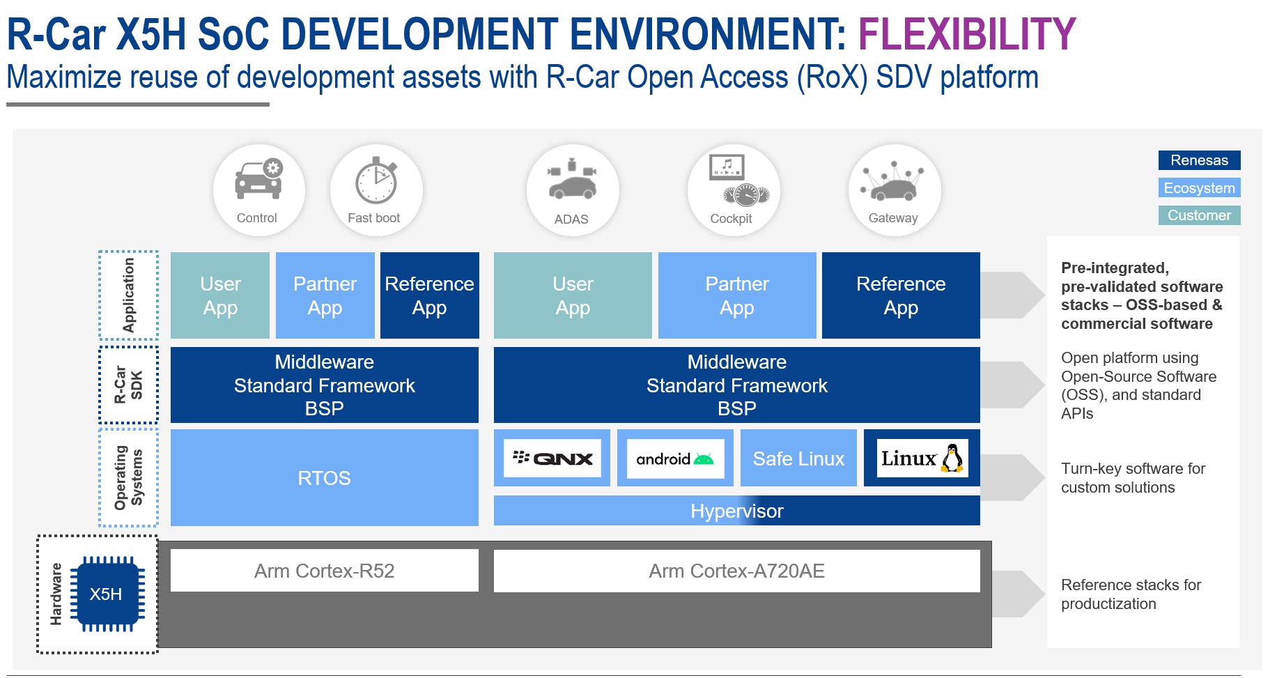R-Car Open Access (RoX) SDV platform supports pre-integrated operating systems and frameworks.