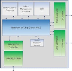 Core building blocks of the Arm-based system chiplet developed by Cadence Core building blocks of the Arm-based system chiplet developed by Cadence