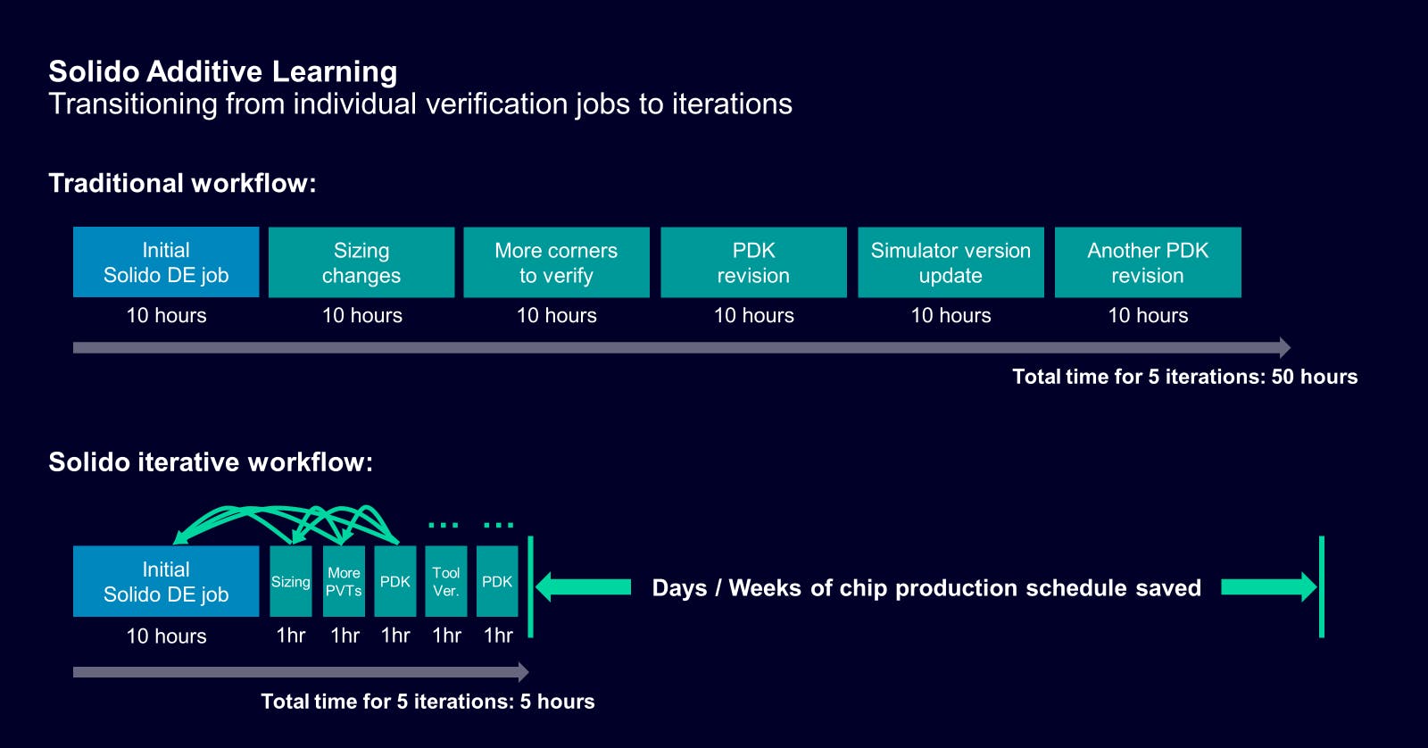 Solido Additive Learning technology