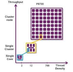 2. Up to 64 six-core clusters can be combined into a single chip that’s able to run 768 threads simultaneously. 2. Up to 64 six-core clusters can be combined into a single chip that’s able to run 768 threads simultaneously.