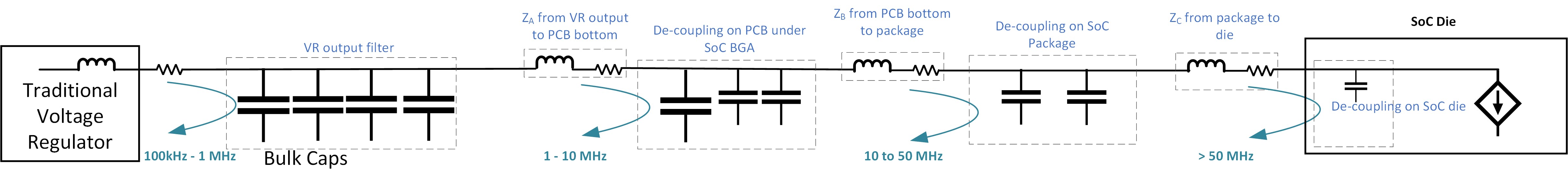 PDN between a traditional voltage regulator and the SoC load