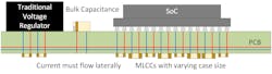 Traditional voltage regulator provides power to the SoC load laterally through the PCB Traditional voltage regulator provides power to the SoC load laterally through the PCB