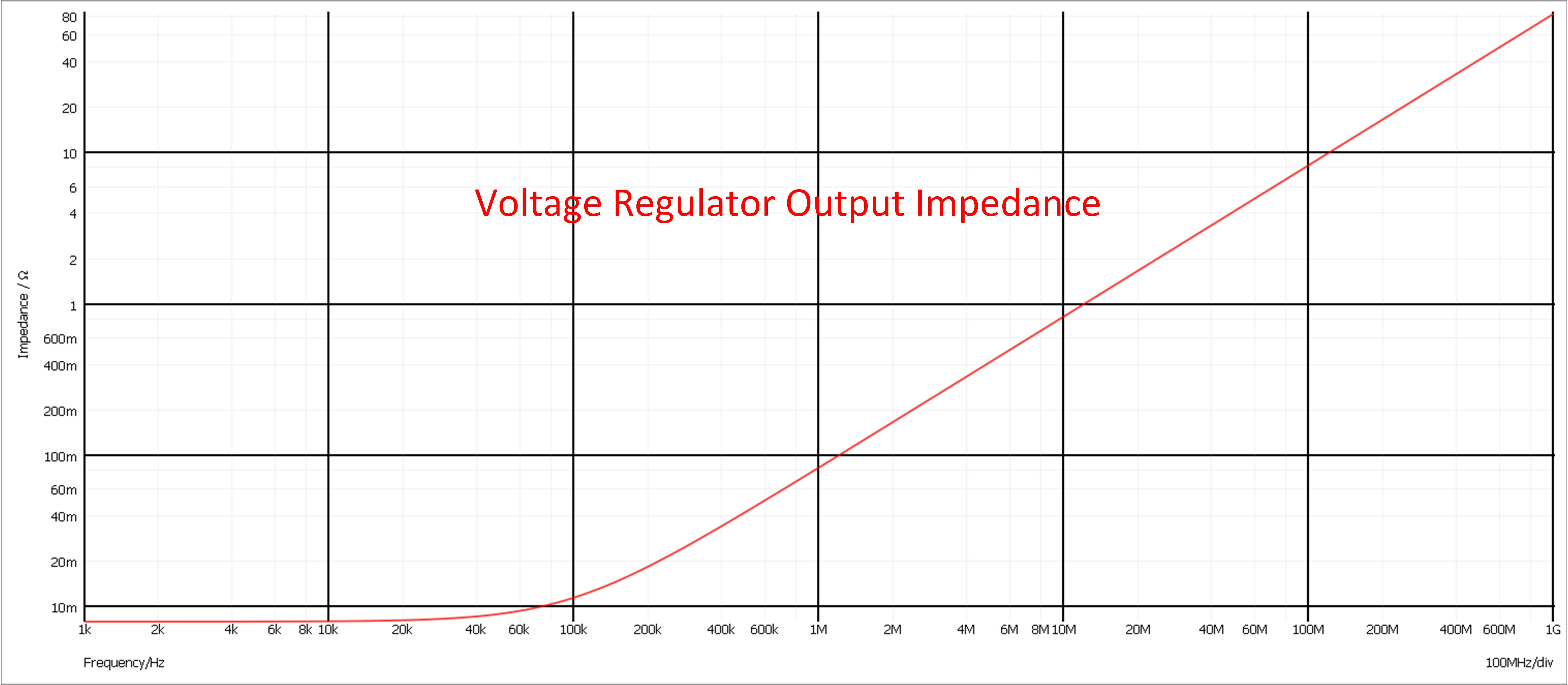 Output impedance of a standard buck converter
