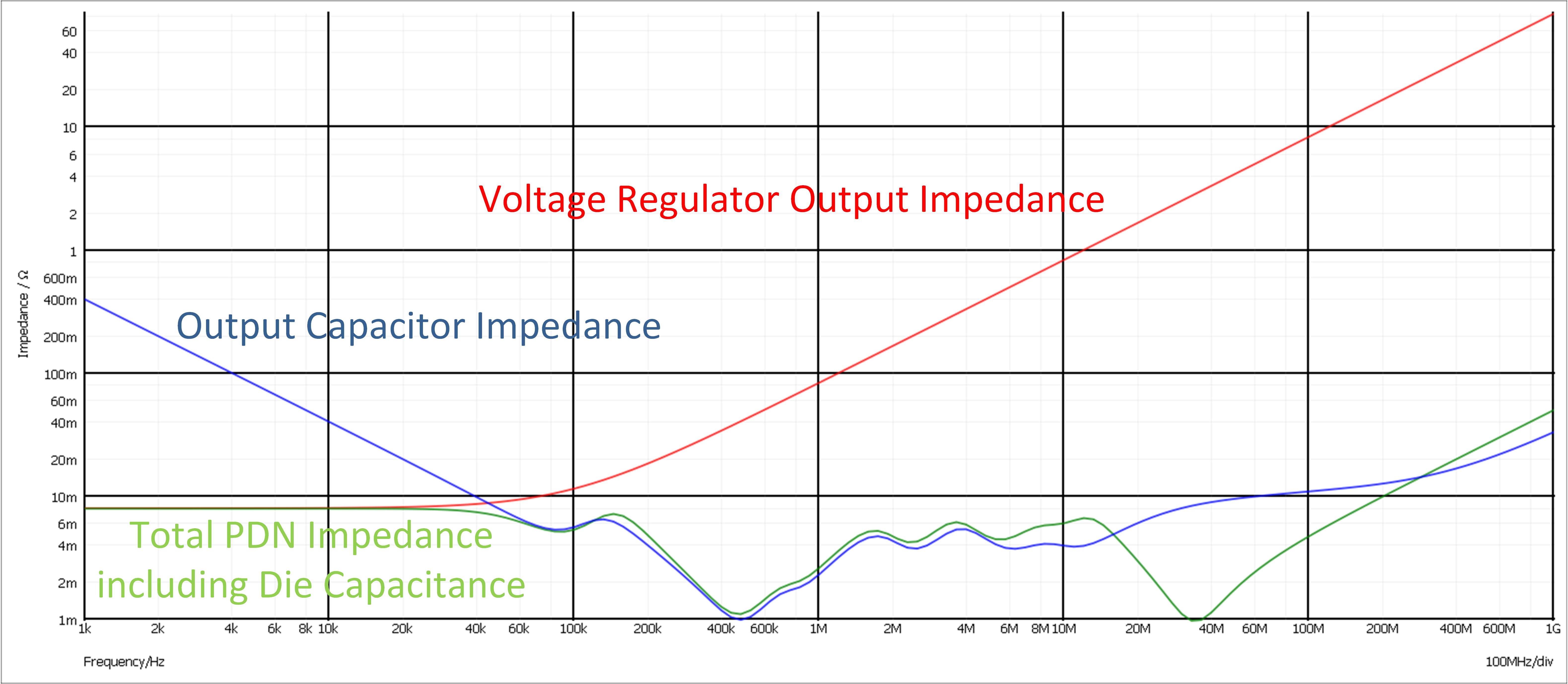 Power delivery network impedance of a voltage regulator