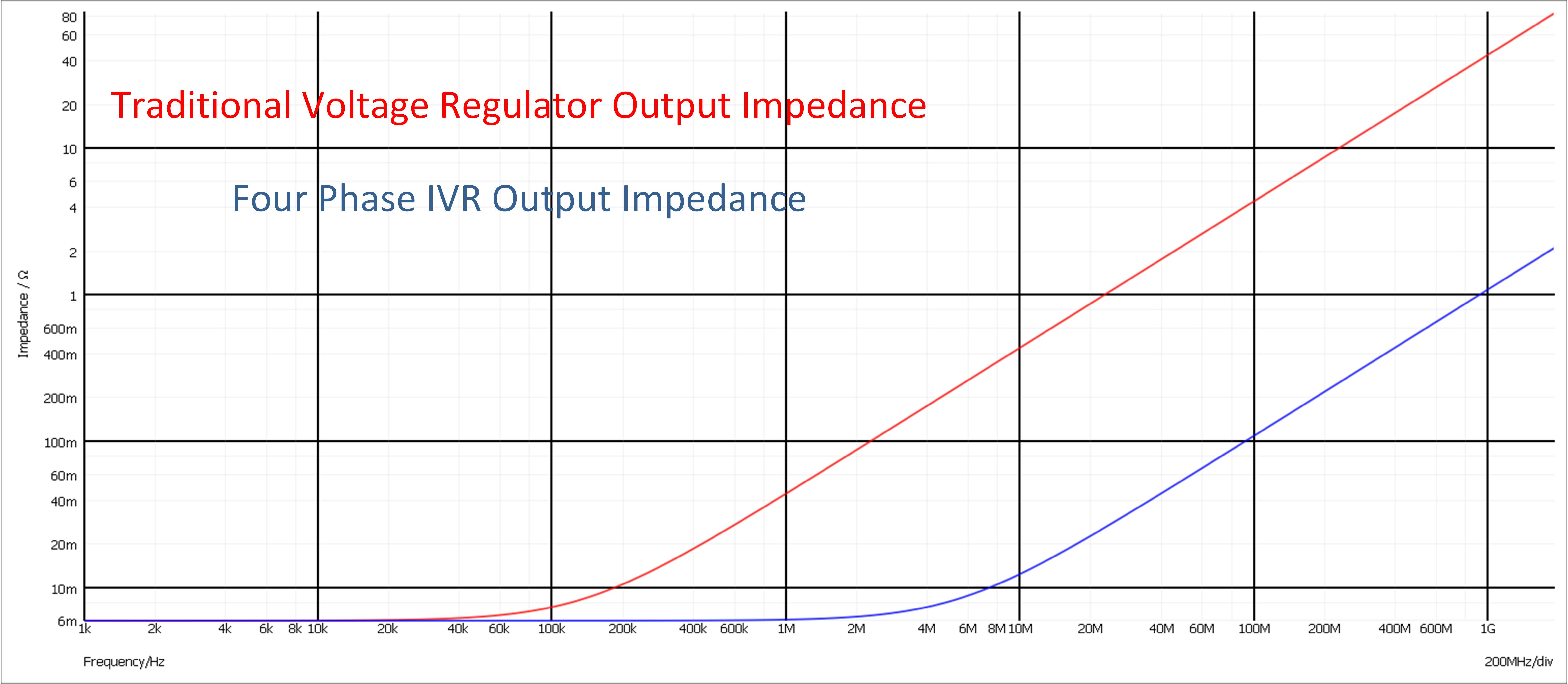 Output inductance of an integrated voltage regulator