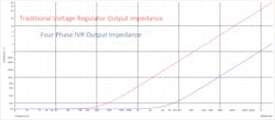 Output inductance of an integrated voltage regulator Output inductance of an integrated voltage regulator