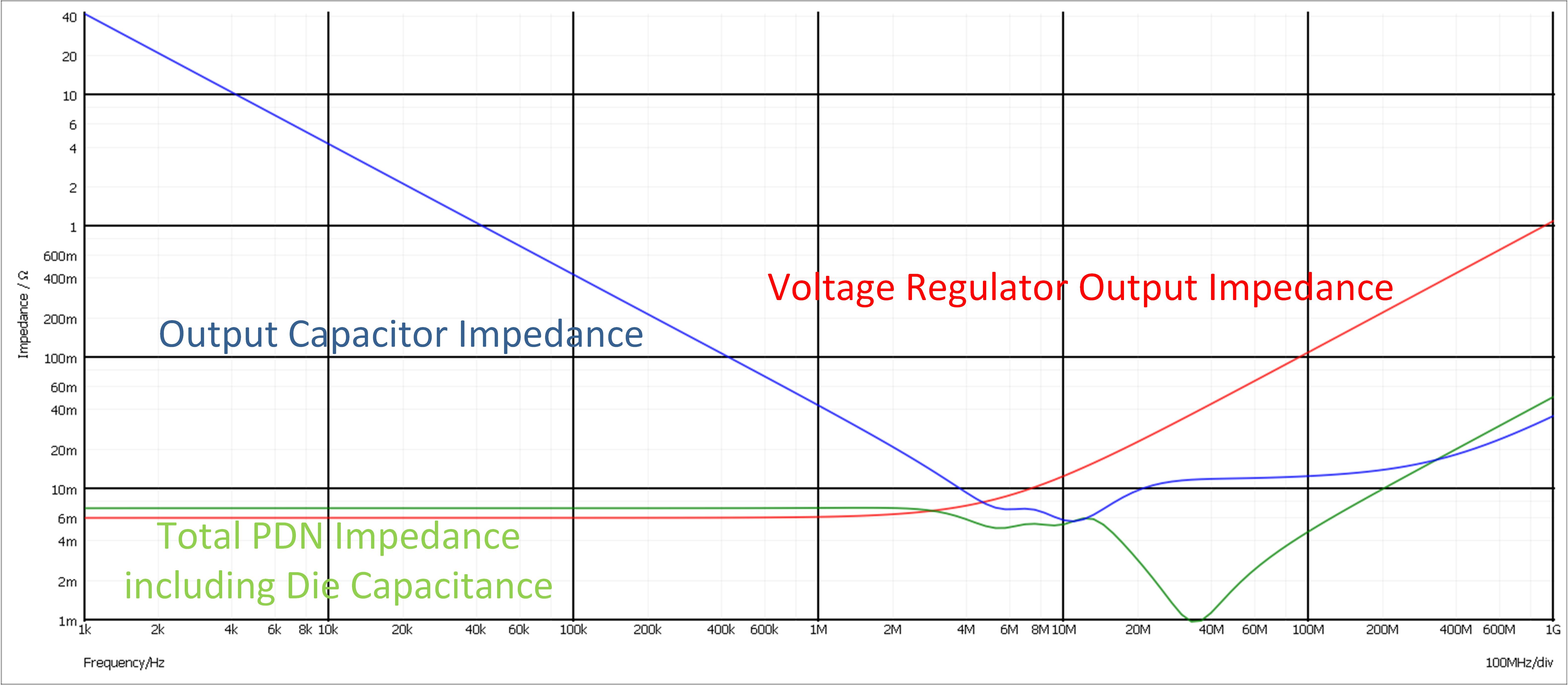 PDN impedance for the EP7123 IVR
